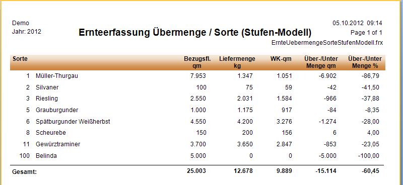 Auswertungen_Ernteerfassung_Übermenge_Sorte_Stufenmodell